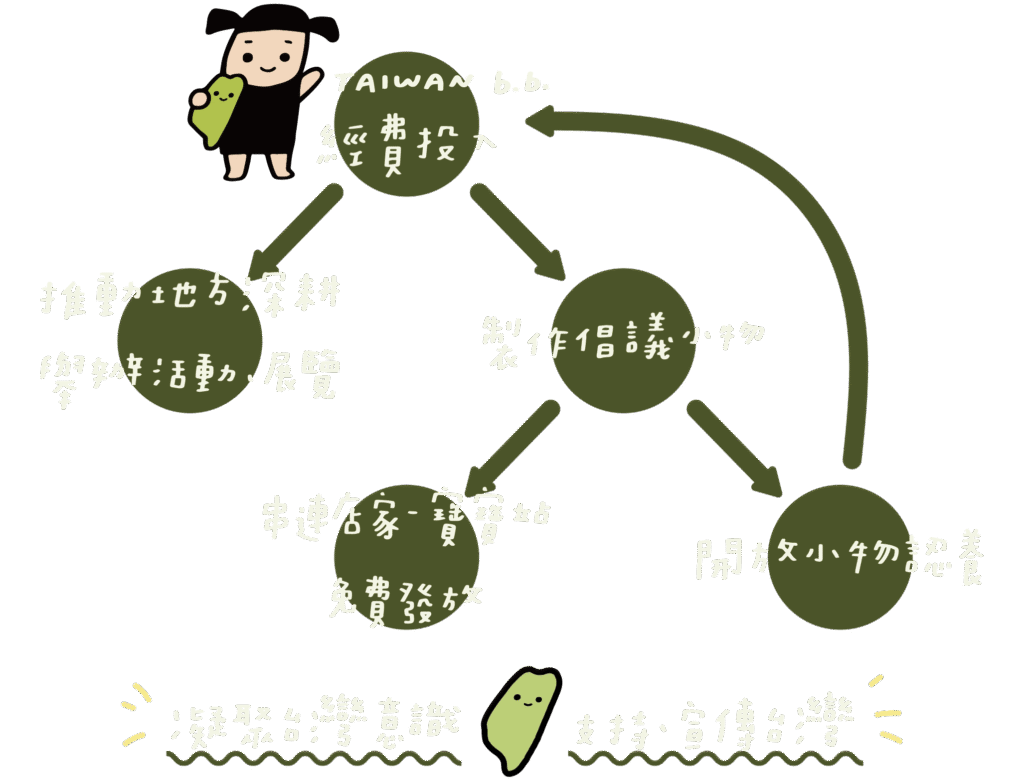 寶寶 營運模式 深色底 1024x779