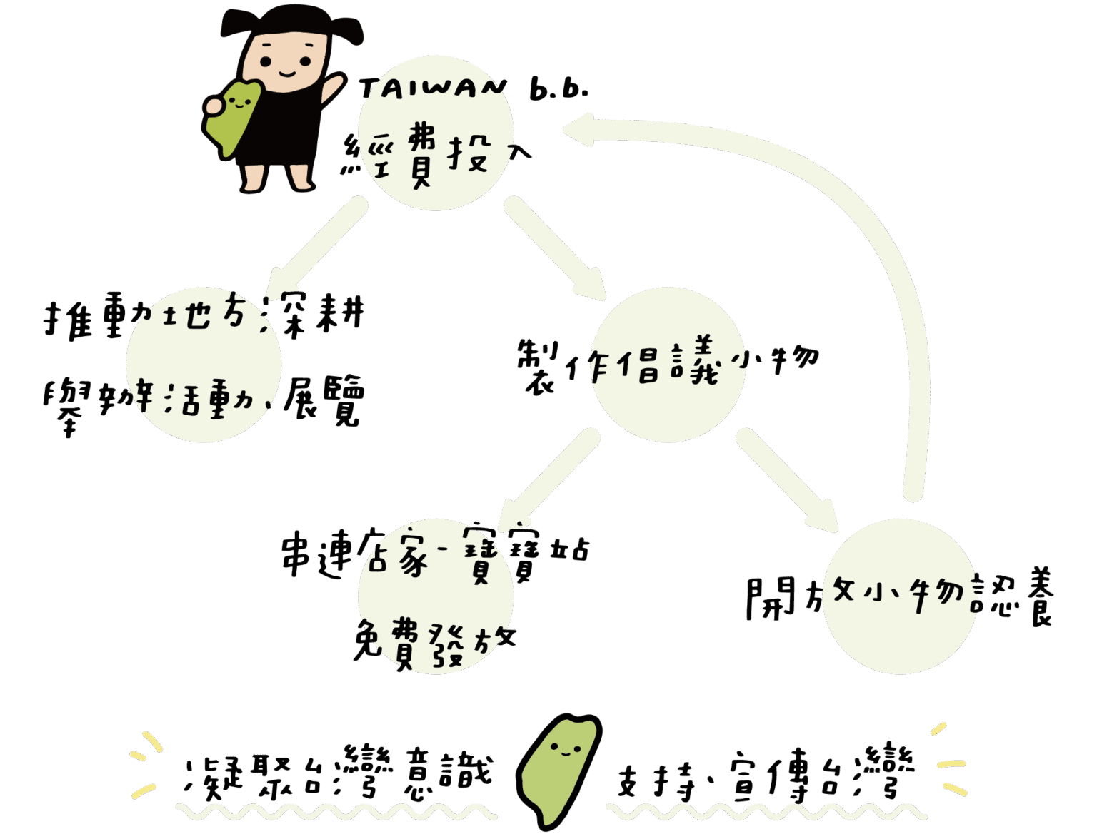 寶寶 營運模式 白底 1536x1169
